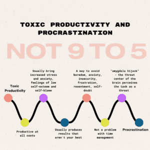  A pinkish parchment background with a pink Not 9 to 5 logo in the background. There is a black wave in the middle with 8 points alternating pink, yellow, purple, and blue to represent the back and forth connected nature of toxic productivity and procrastination. Black text at the top reads: Toxic productivity and procrastination. Each colored point has black text going from left to right: toxic productivity, Productive at all costs, Usually bring increased stress and anxiety, feelings of low self-esteem and self-blame, Usually produce results that aren't your best, A way to avoid boredom, anxiety, insecurity, frustration, resentment, self-doubt, Not a problem with time management, "amygdala hijack" - the threat center of the brain perceives the task as a threat, procrastination. 